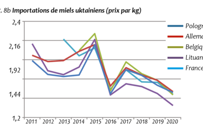 Fig. 8a Importations de miels ukrainiens (quantités) - Fig. 8b Importations de miels uktainiens (prix par kg)