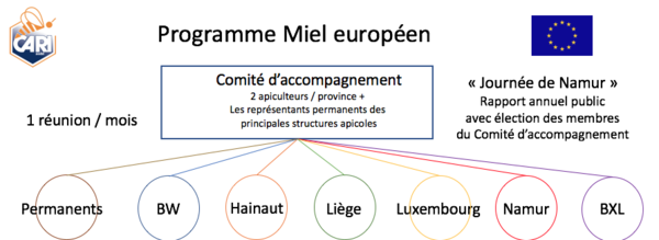 Programme Miel européen - Structure du Comité Miel (comité d'accompagnement)
