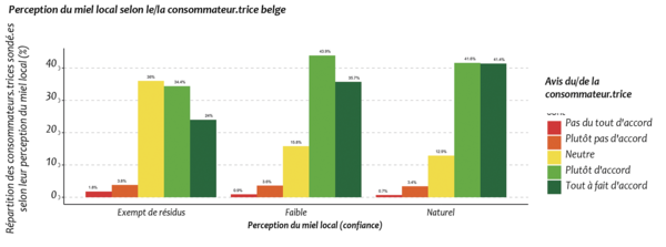 Perception du miel local selon le/la consommateur.trice belge