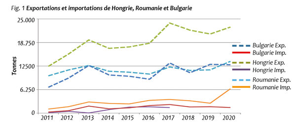 Fig. 1 Exportations et importations de Hongrie, Roumanie et Bulgarie