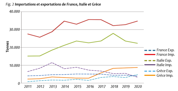 Fig. 2 Importations et exportations de France, Italie et Grèce