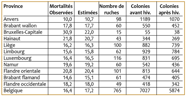 Tab. 1 Mortalités observées et estimées lors de l'hiver 2020 - 2021 en Belgique