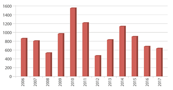 Fig.8 Production de miel en <span class="caps">RW</span> (tonnes) de 2006 à 2017
